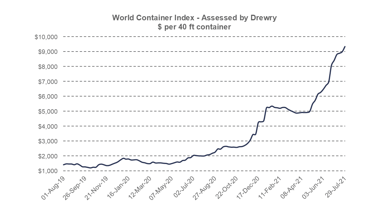 Drewry: World Container Index